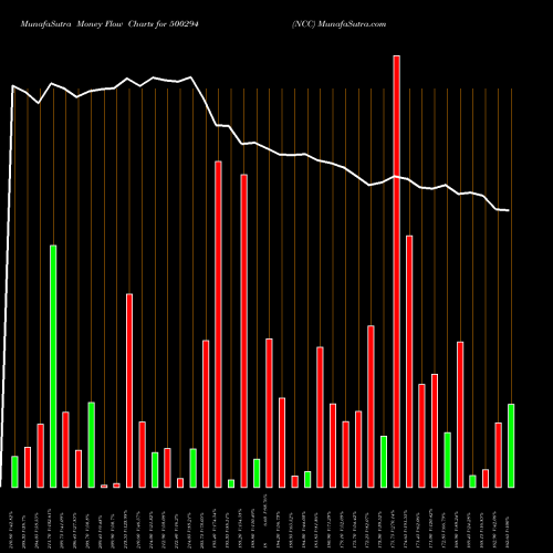 Money Flow charts share 500294 NCC BSE Stock exchange 