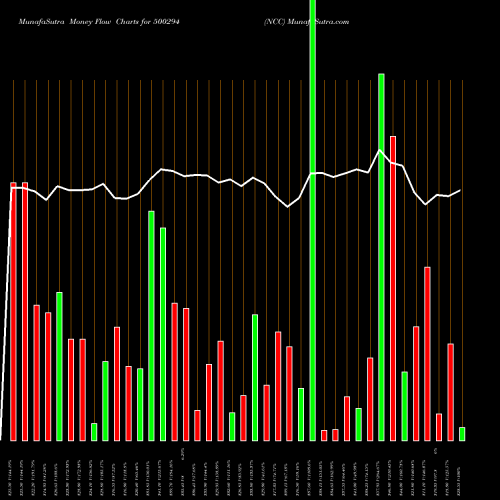 Money Flow charts share 500294 NCC BSE Stock exchange 