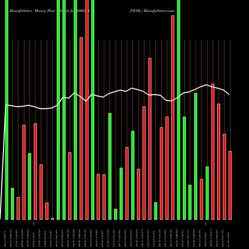 Money Flow charts share 500295 VEDL BSE Stock exchange 
