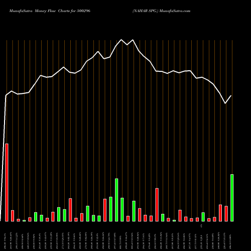 Money Flow charts share 500296 NAHAR SPG. BSE Stock exchange 