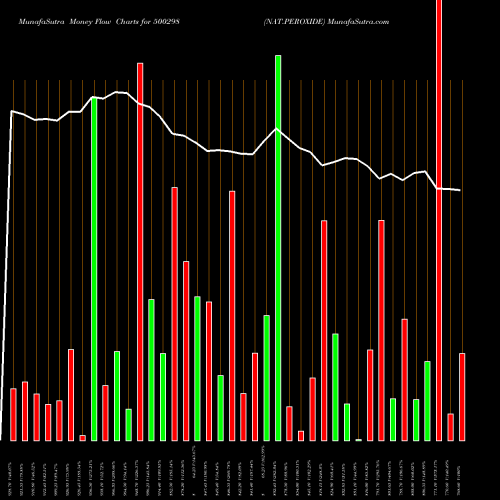Money Flow charts share 500298 NAT.PEROXIDE BSE Stock exchange 