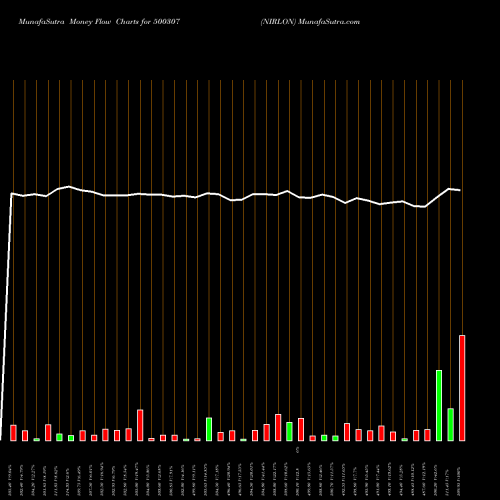 Money Flow charts share 500307 NIRLON BSE Stock exchange 