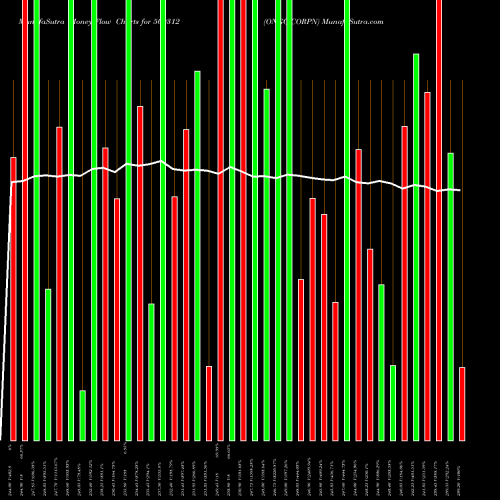 Money Flow charts share 500312 ONGC CORPN BSE Stock exchange 