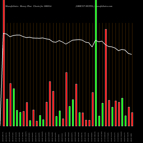 Money Flow charts share 500314 ORIENT HOTEL BSE Stock exchange 