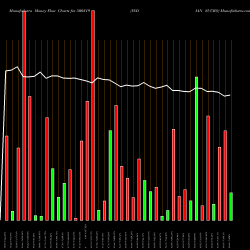 Money Flow charts share 500319 INDIAN SUCRO BSE Stock exchange 