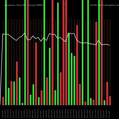 Money Flow charts share 500322 PANYAM CEMEN BSE Stock exchange 