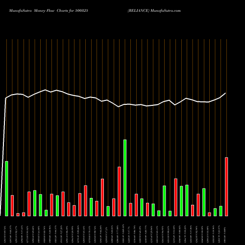 Money Flow charts share 500325 RELIANCE BSE Stock exchange 