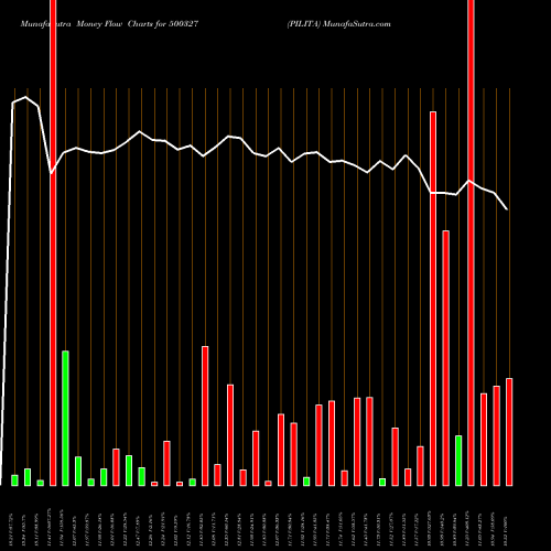 Money Flow charts share 500327 PILITA BSE Stock exchange 
