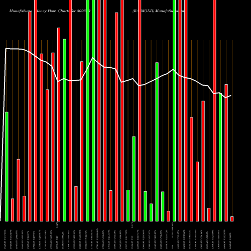 Money Flow charts share 500330 RAYMOND BSE Stock exchange 