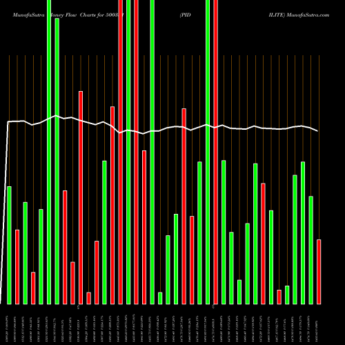 Money Flow charts share 500331 PIDILITE BSE Stock exchange 