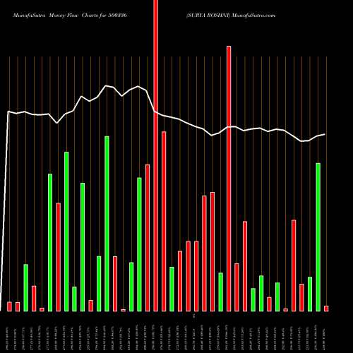 Money Flow charts share 500336 SURYA ROSHNI BSE Stock exchange 