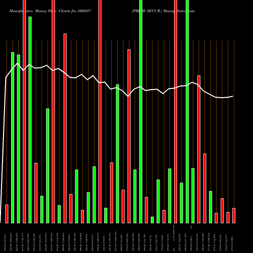 Money Flow charts share 500337 PRIME SECUR. BSE Stock exchange 