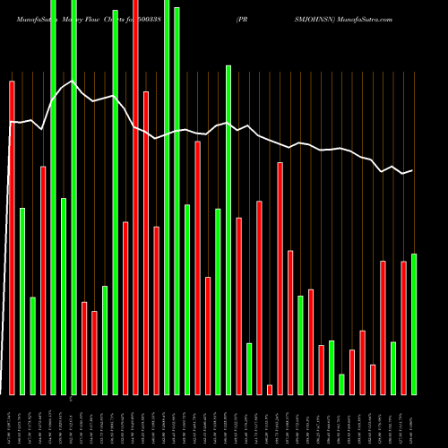 Money Flow charts share 500338 PRSMJOHNSN BSE Stock exchange 