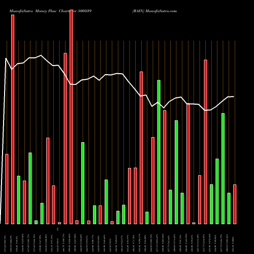 Money Flow charts share 500339 RAIN BSE Stock exchange 