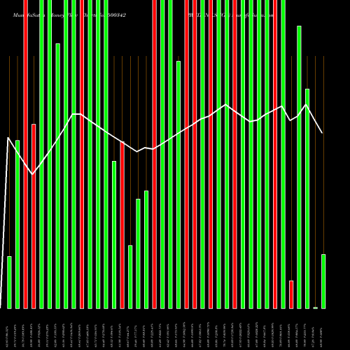 Money Flow charts share 500342 PRUDENT.SUGA BSE Stock exchange 