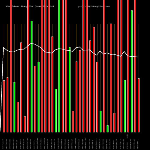 Money Flow charts share 500343 AMJLAND BSE Stock exchange 