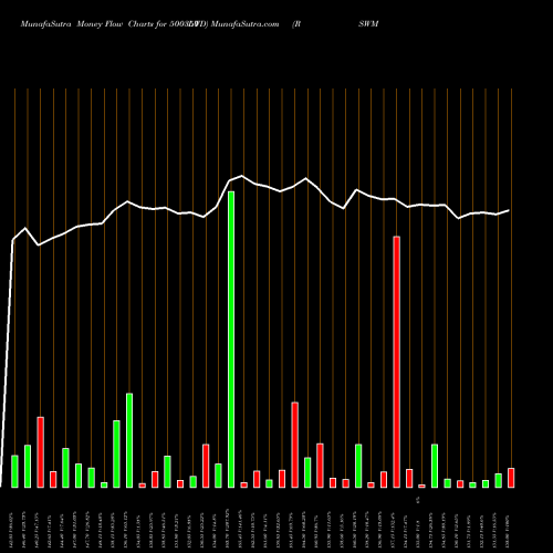 Money Flow charts share 500350 RSWM  LTD BSE Stock exchange 