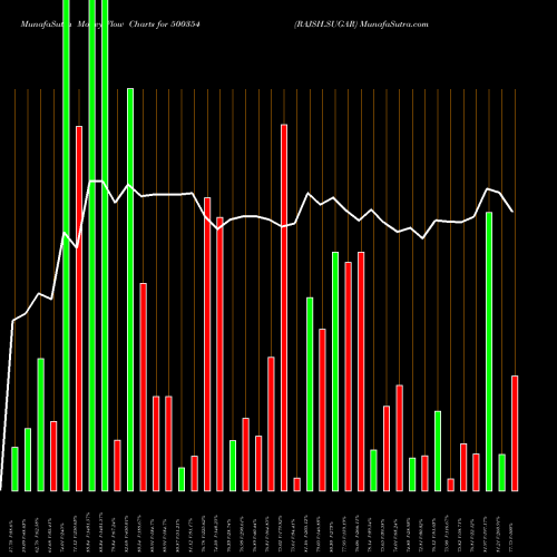 Money Flow charts share 500354 RAJSH.SUGAR BSE Stock exchange 