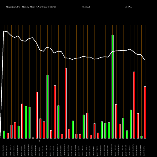 Money Flow charts share 500355 RALLIS INDIA BSE Stock exchange 