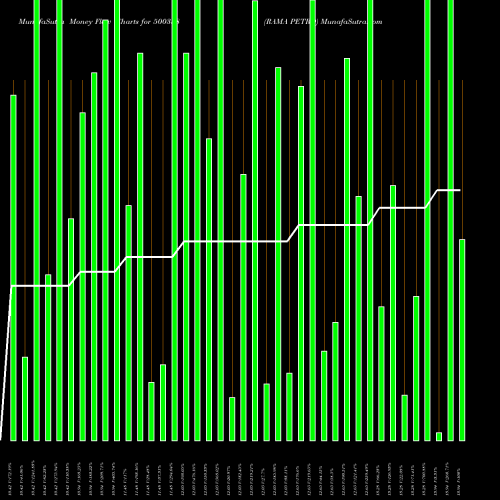 Money Flow charts share 500358 RAMA PETRO BSE Stock exchange 