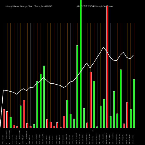Money Flow charts share 500360 RAPICUT CARB BSE Stock exchange 