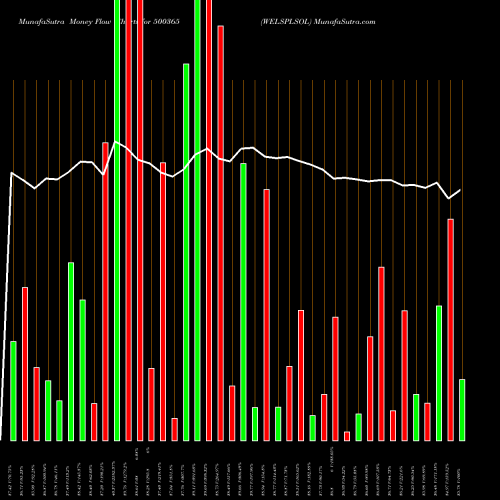 Money Flow charts share 500365 WELSPLSOL BSE Stock exchange 