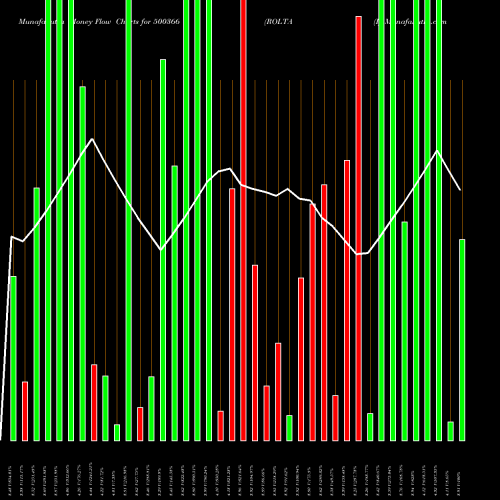 Money Flow charts share 500366 ROLTA (I) BSE Stock exchange 