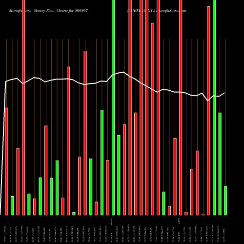Money Flow charts share 500367 RUBFILA INT. BSE Stock exchange 