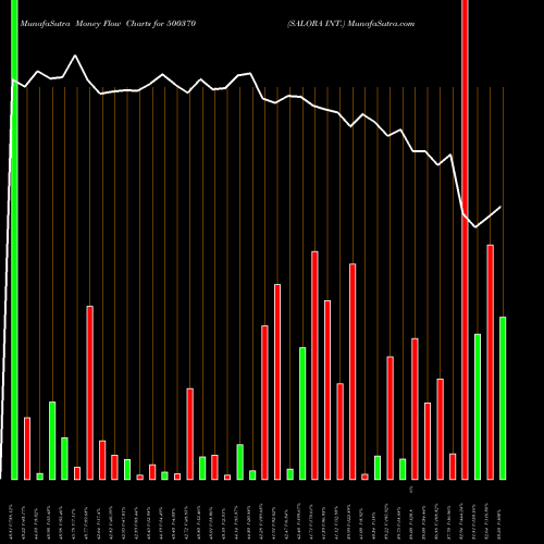Money Flow charts share 500370 SALORA INT. BSE Stock exchange 