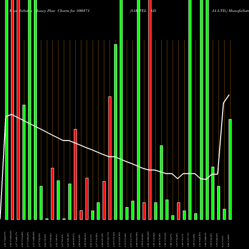 Money Flow charts share 500371 SAMTEL INDIA LTD. BSE Stock exchange 