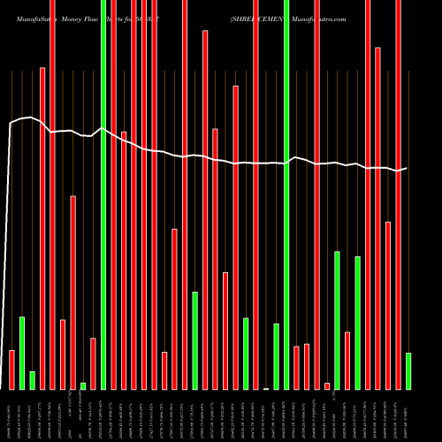 Money Flow charts share 500387 SHREE CEMENT BSE Stock exchange 