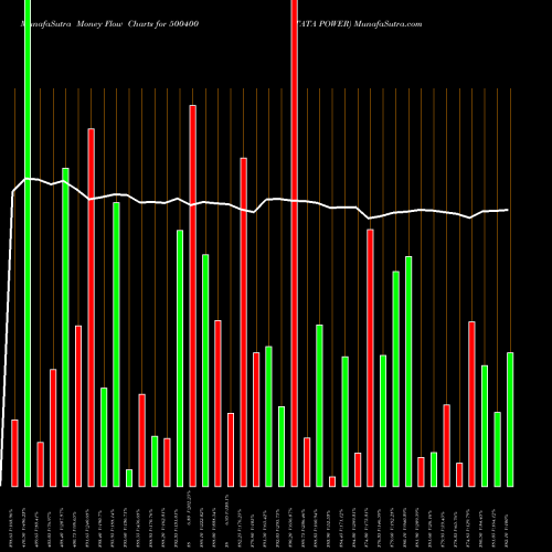 Money Flow charts share 500400 TATA POWER BSE Stock exchange 