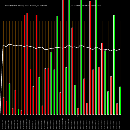 Money Flow charts share 500403 SUNDARAM FAS BSE Stock exchange 