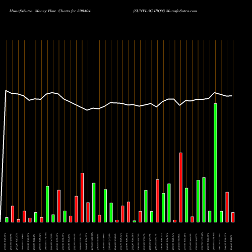 Money Flow charts share 500404 SUNFLAG IRON BSE Stock exchange 