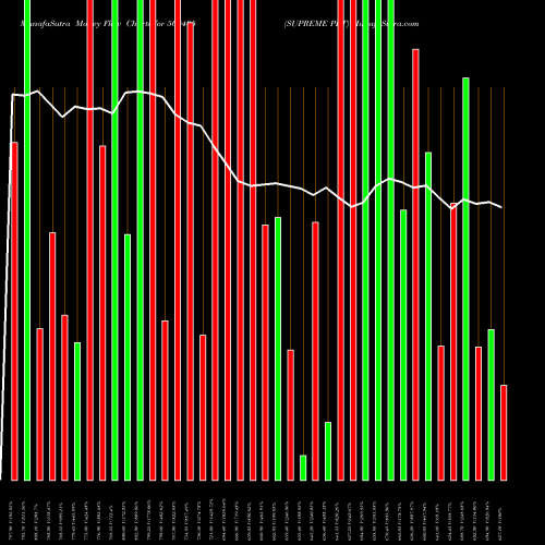 Money Flow charts share 500405 SUPREME PET BSE Stock exchange 
