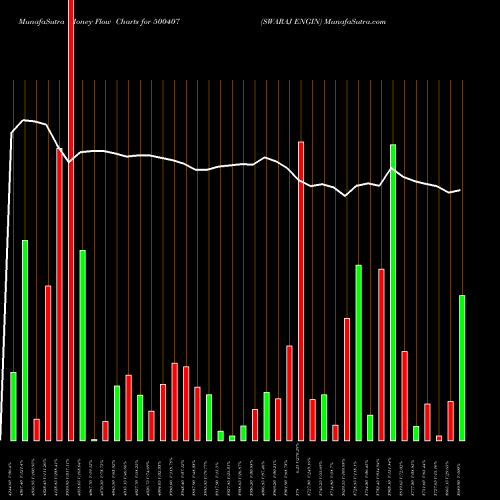 Money Flow charts share 500407 SWARAJ ENGIN BSE Stock exchange 
