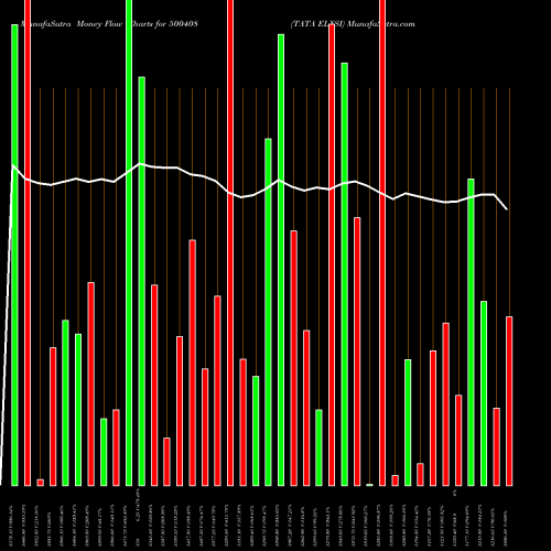 Money Flow charts share 500408 TATA ELXSI BSE Stock exchange 