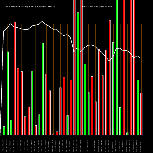 Money Flow charts share 500411 THERMAX BSE Stock exchange 