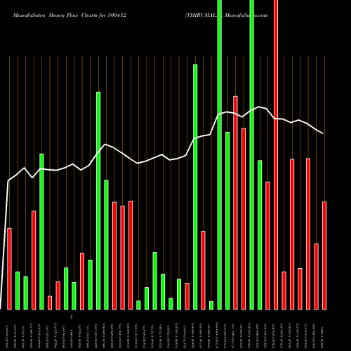 Money Flow charts share 500412 THIRUMALAI BSE Stock exchange 