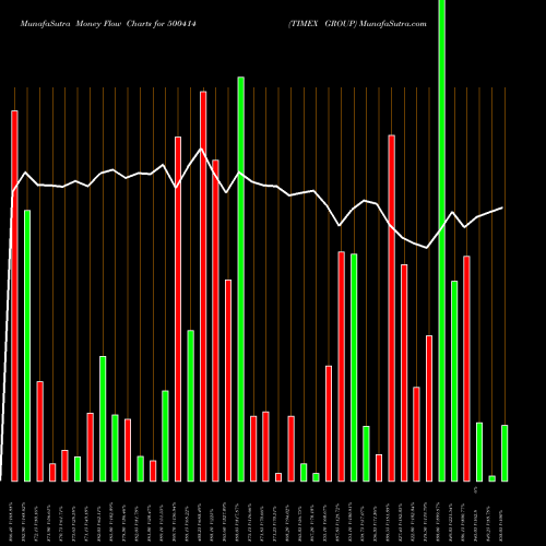 Money Flow charts share 500414 TIMEX GROUP BSE Stock exchange 
