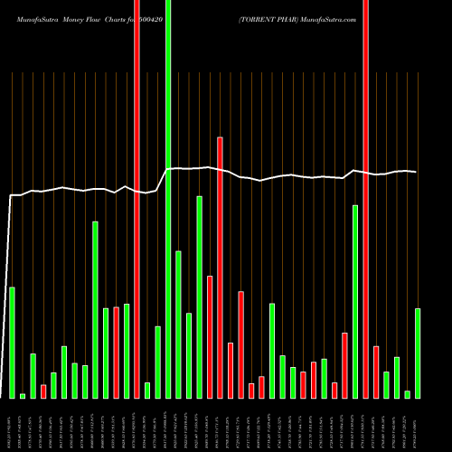 Money Flow charts share 500420 TORRENT PHAR BSE Stock exchange 