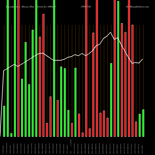 Money Flow charts share 500421 TPI INDIA BSE Stock exchange 