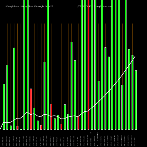 Money Flow charts share 500422 TRANSCHEM BSE Stock exchange 
