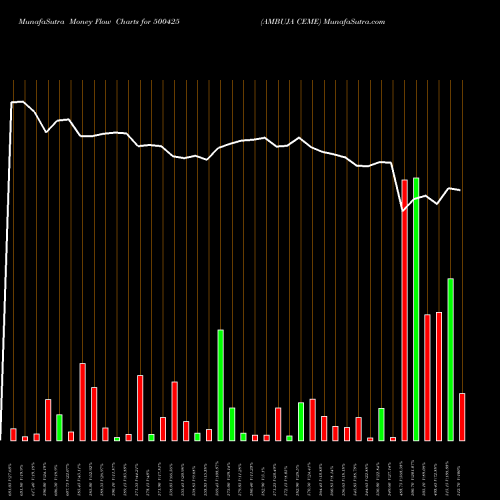 Money Flow charts share 500425 AMBUJA CEME BSE Stock exchange 