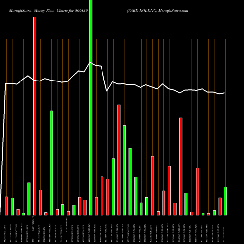 Money Flow charts share 500439 VARD HOLDNG BSE Stock exchange 