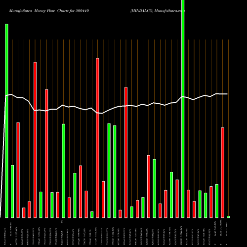 Money Flow charts share 500440 HINDALCO BSE Stock exchange 