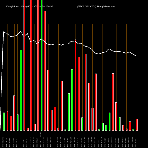 Money Flow charts share 500449 HIND.ORG.CHM BSE Stock exchange 