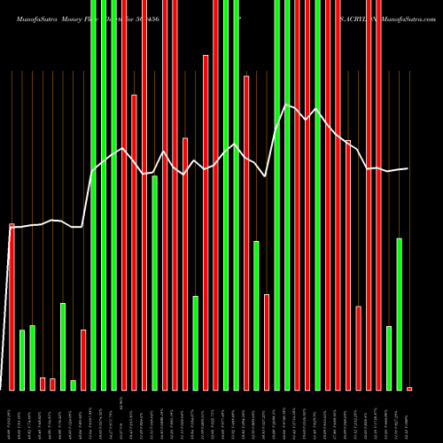 Money Flow charts share 500456 PAS.ACRYLON BSE Stock exchange 