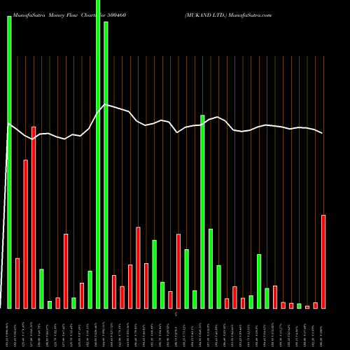 Money Flow charts share 500460 MUKAND LTD. BSE Stock exchange 