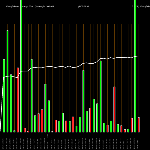Money Flow charts share 500469 FEDERAL BANK BSE Stock exchange 